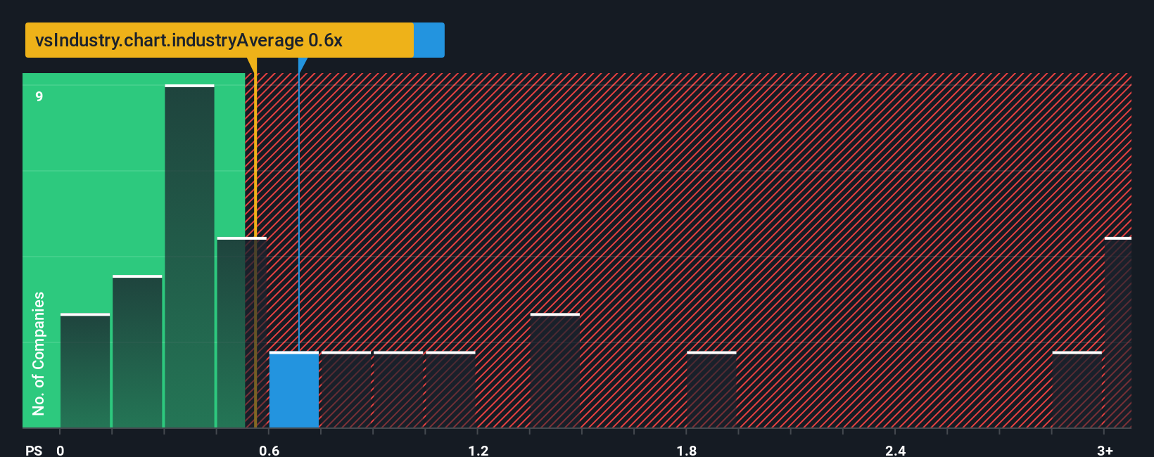 ps-multiple-vs-industry