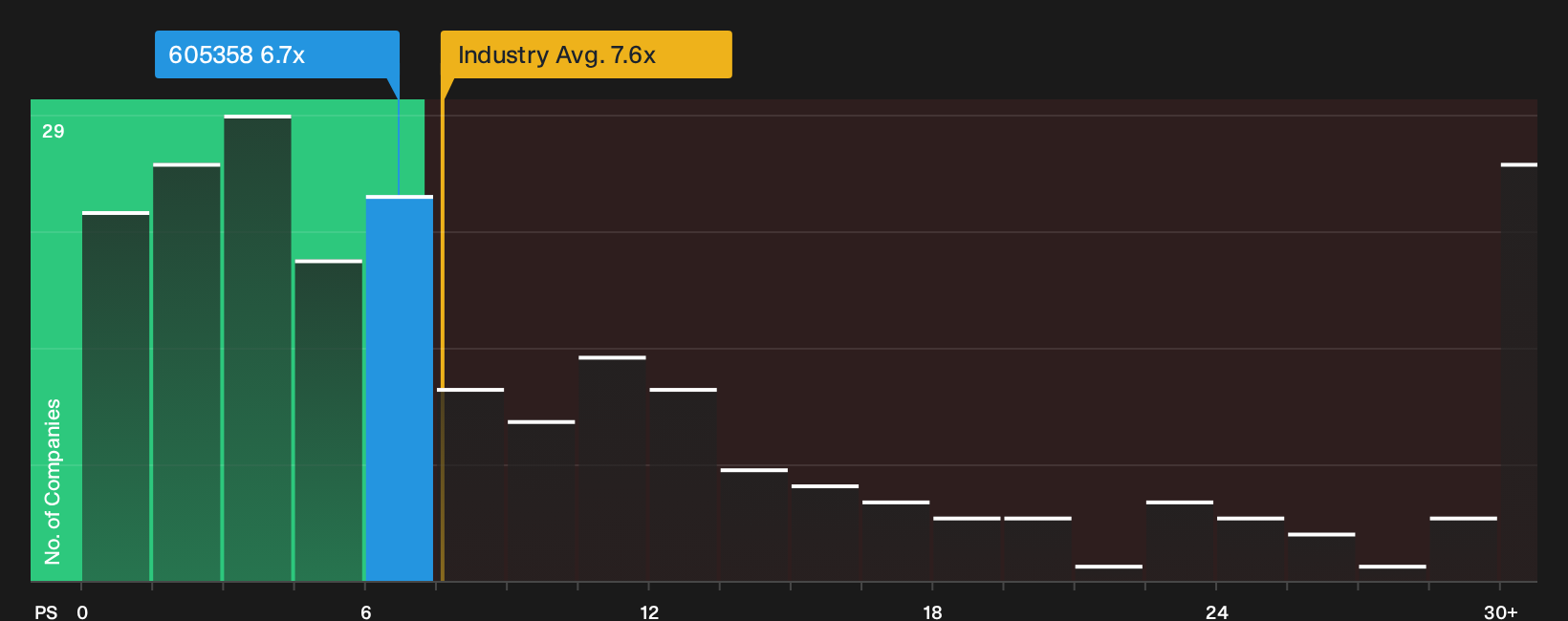 SHSE:605358 P/S Ratio as at Oct 2026