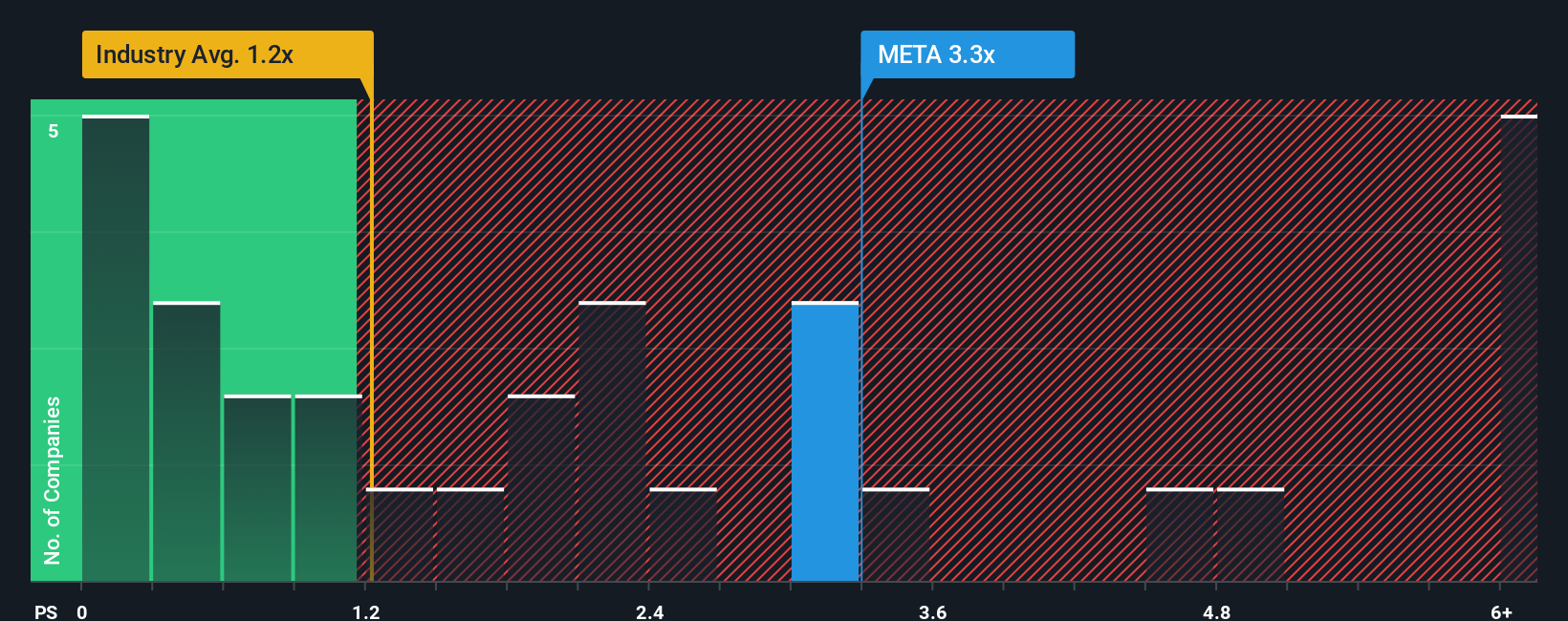 ps-multiple-vs-industry