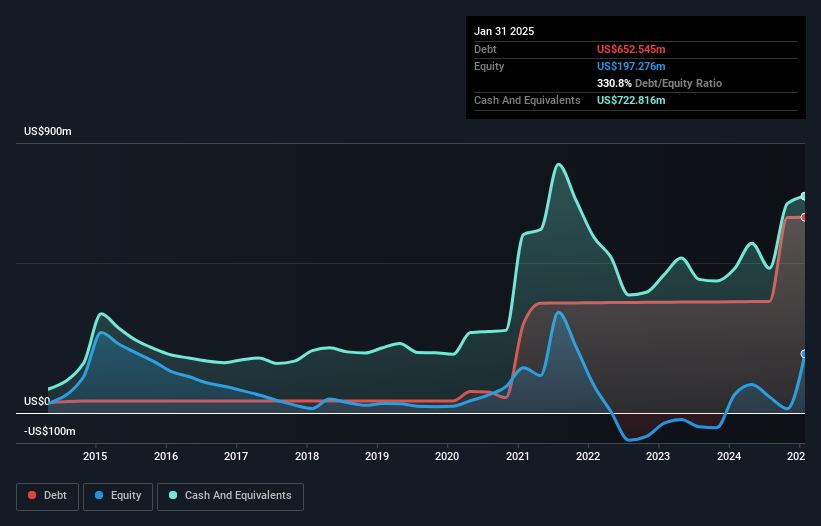 debt-equity-history-analysis