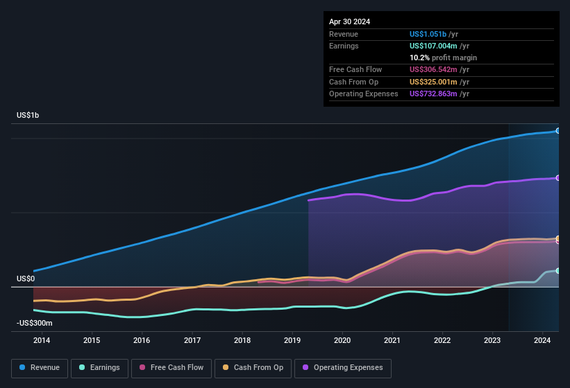 earnings-and-revenue-history