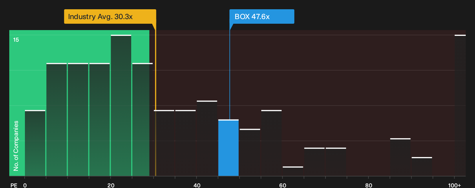 NYSE:BOX P/E Ratio as at Sep 2026