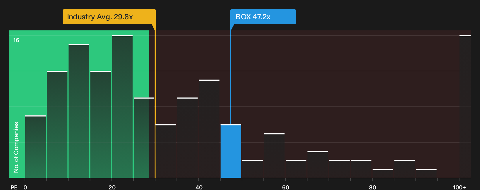 NYSE:BOX P/E Ratio as at Oct 2026