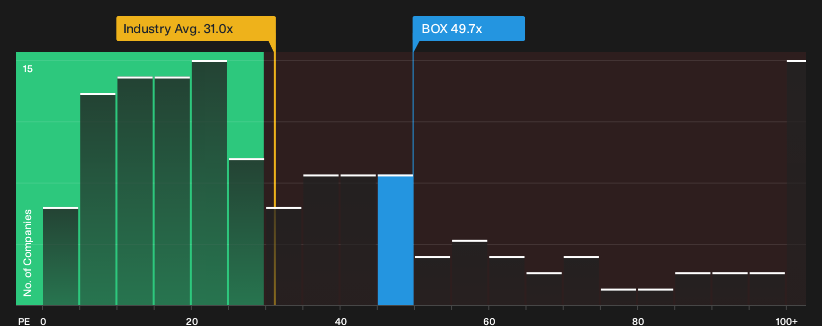 NYSE:BOX P/E Ratio as at Oct 2026