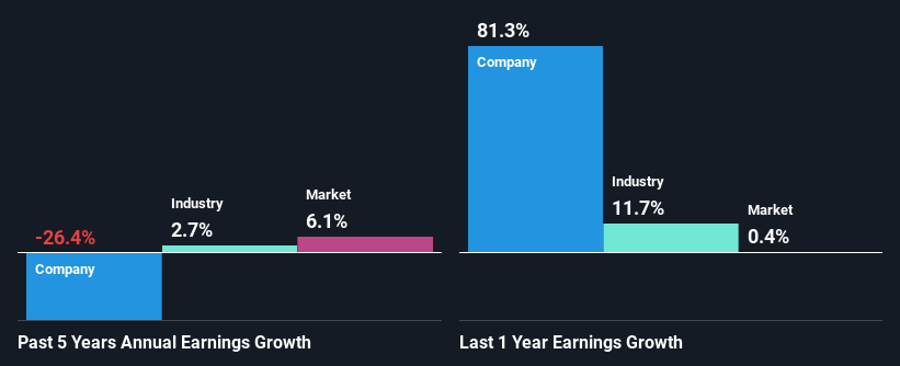 past-earnings-growth