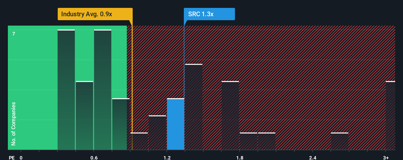 ps-multiple-vs-industry