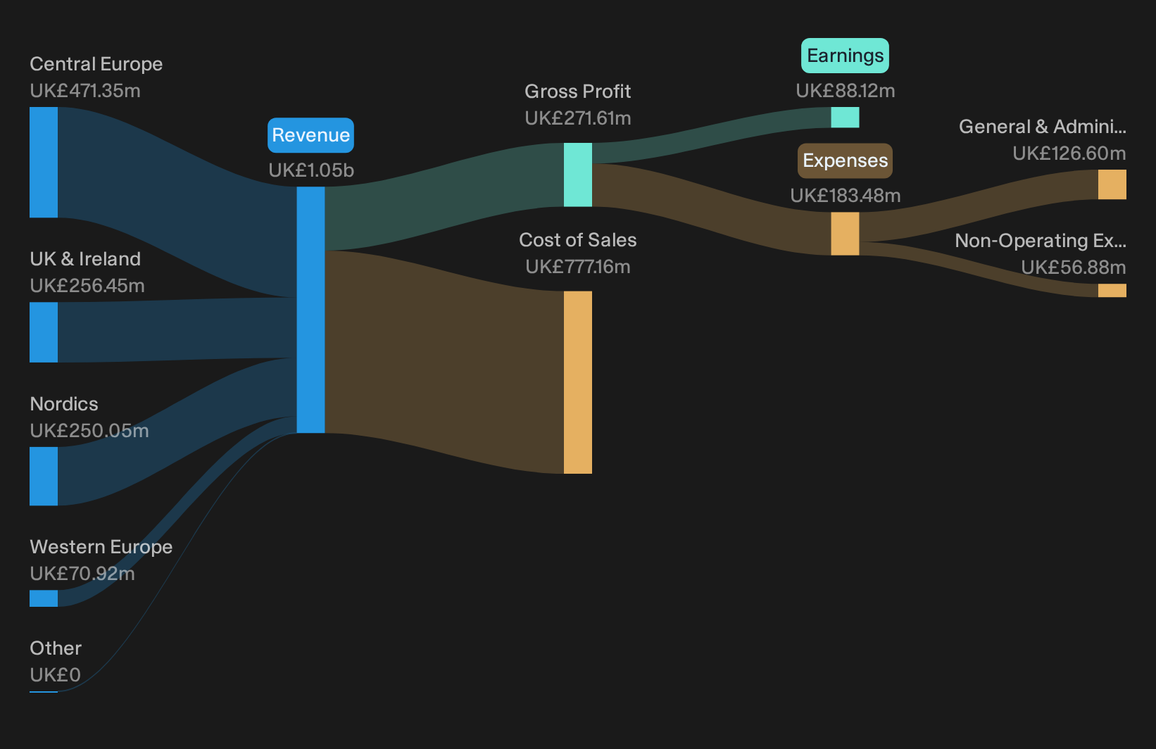 AIM:SRC Revenue & Expenses Breakdown as at Oct 2026