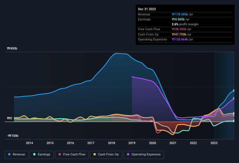 earnings-and-revenue-history