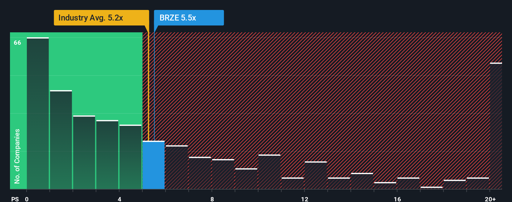 ps-multiple-vs-industry