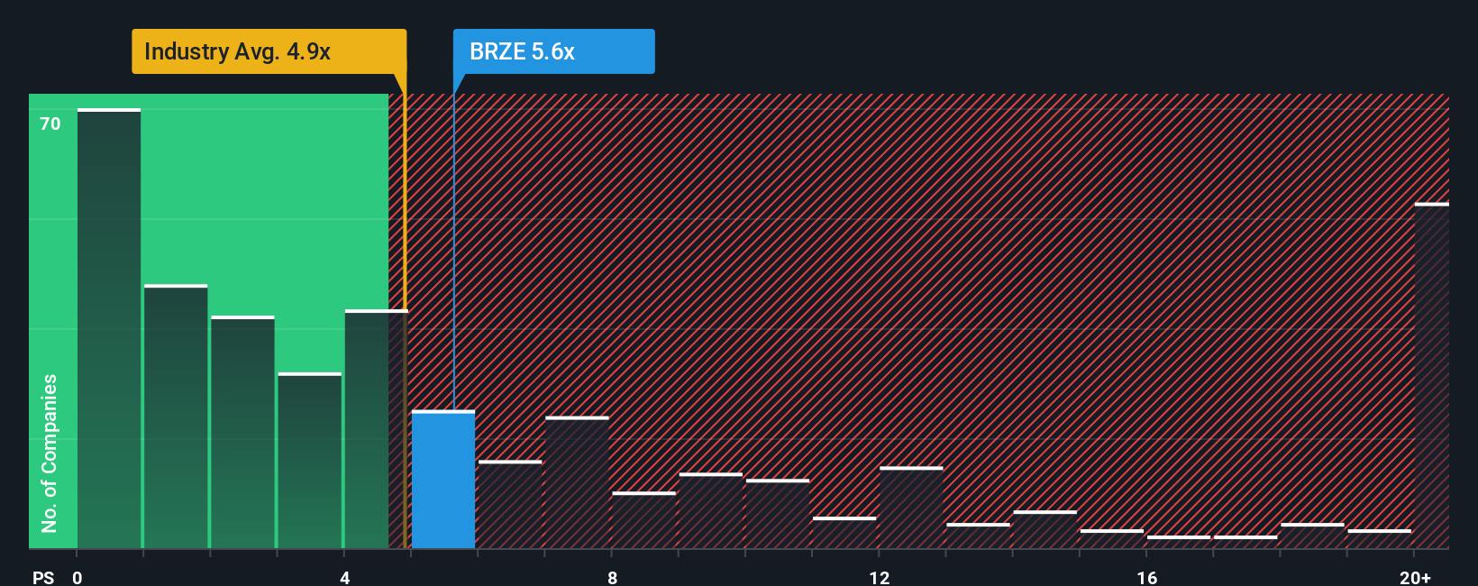 ps-multiple-vs-industry
