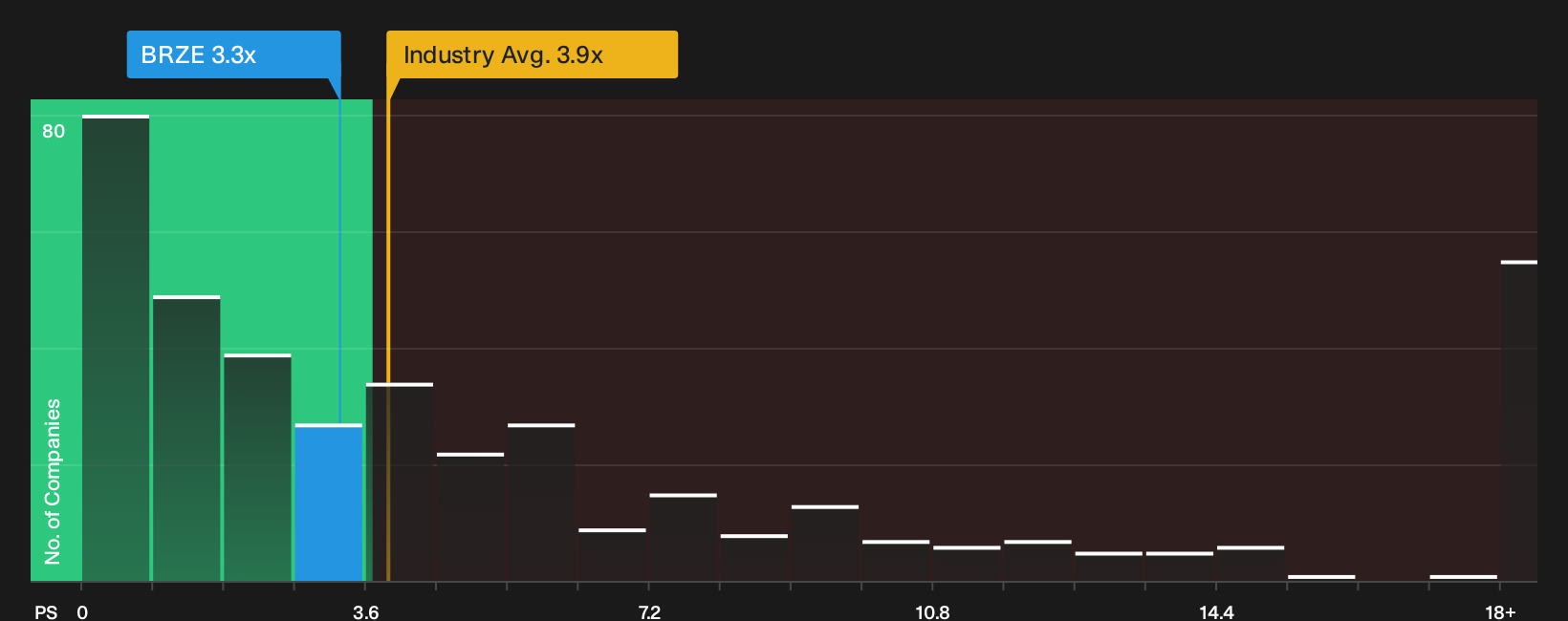 NasdaqGS:BRZE P/S Ratio as at Sep 2026