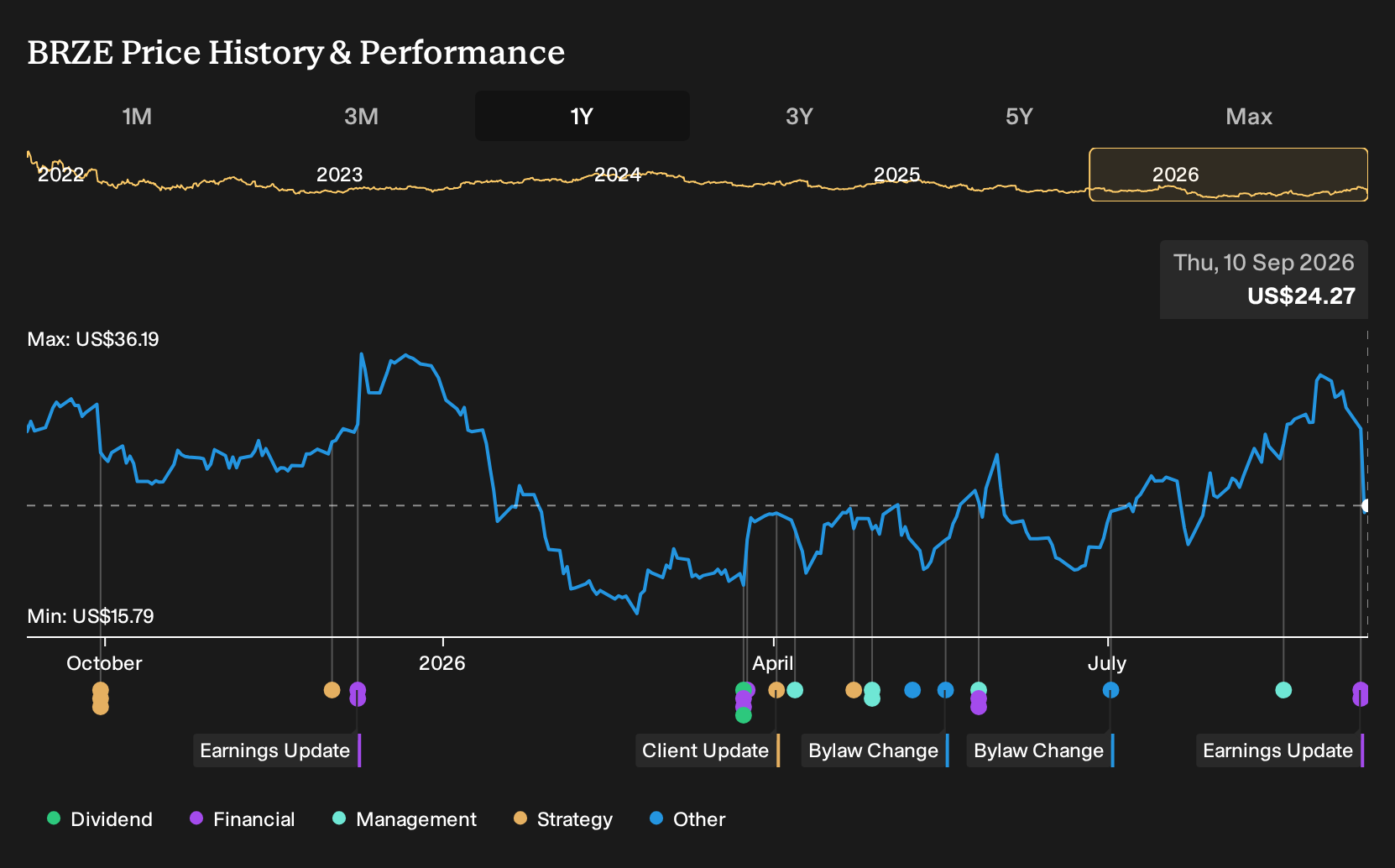 NasdaqGS:BRZE 1-Year Stock Price Chart