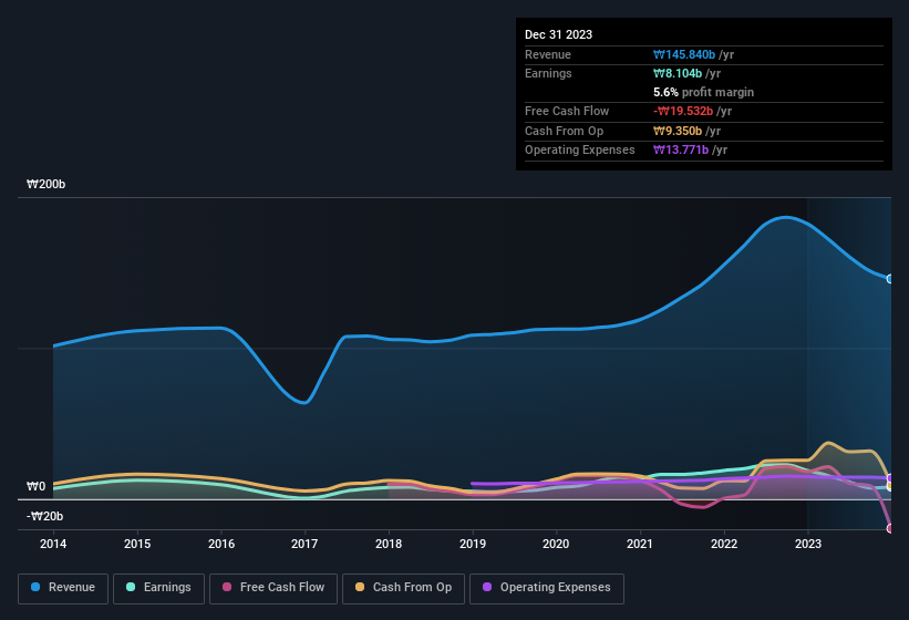 earnings-and-revenue-history