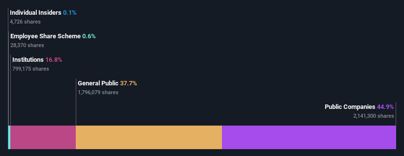 ownership-breakdown