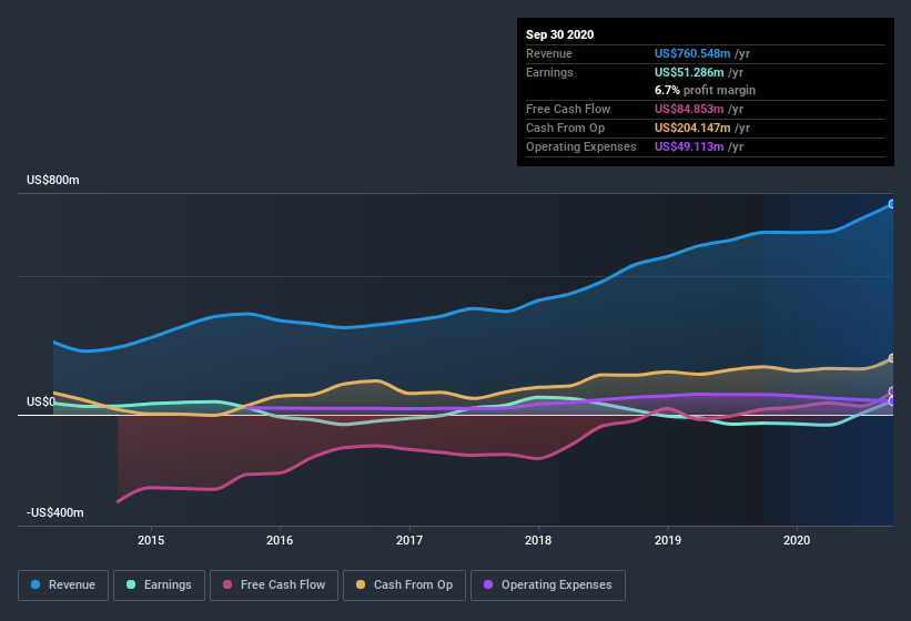 earnings-and-revenue-history