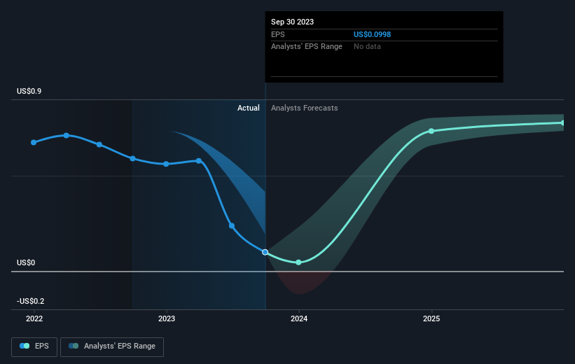 earnings-per-share-growth