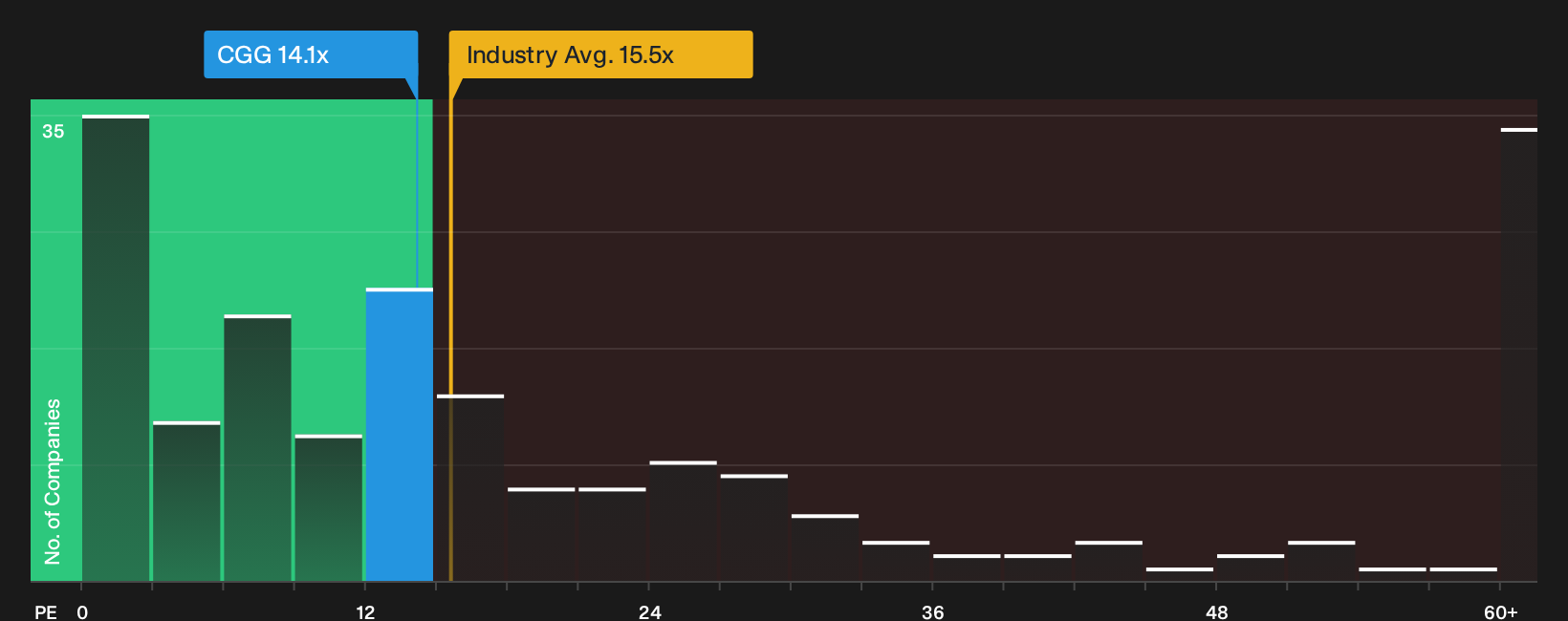 TSX:CGG P/E Ratio as at Oct 2026