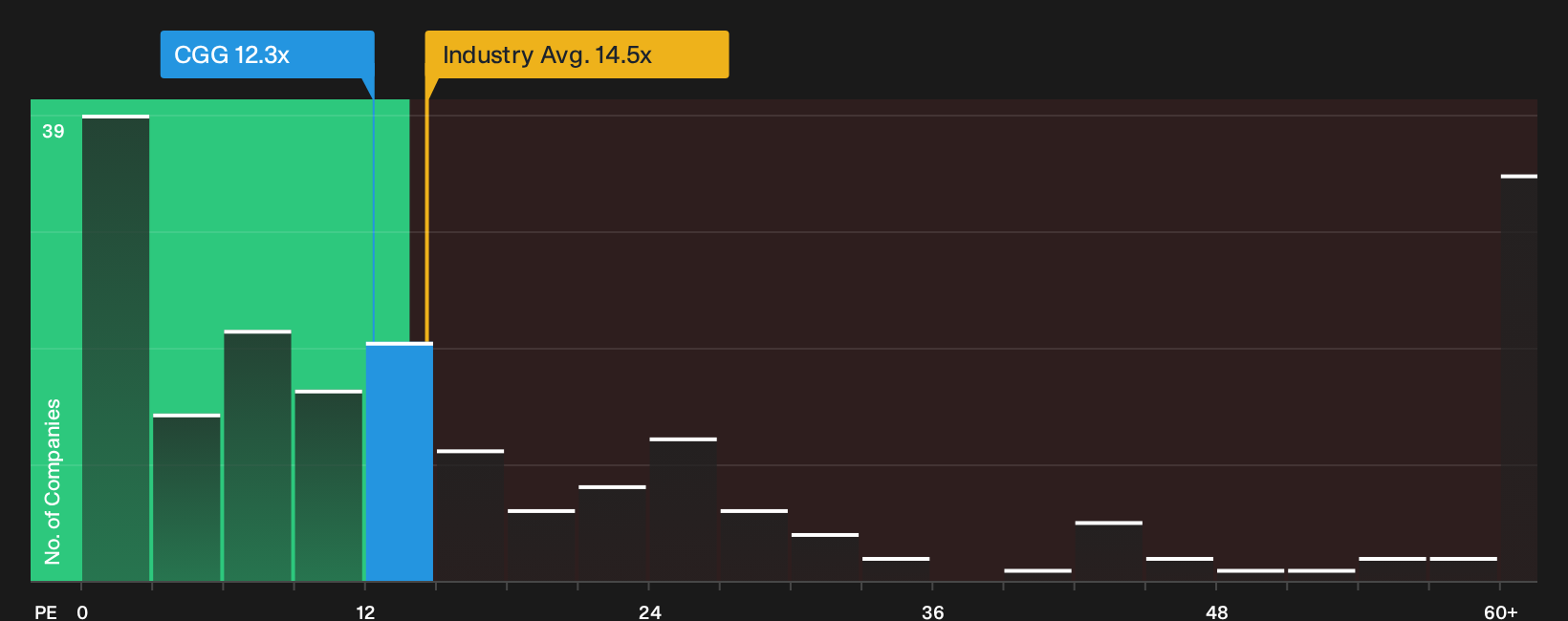 TSX:CGG P/E Ratio as at Oct 2026