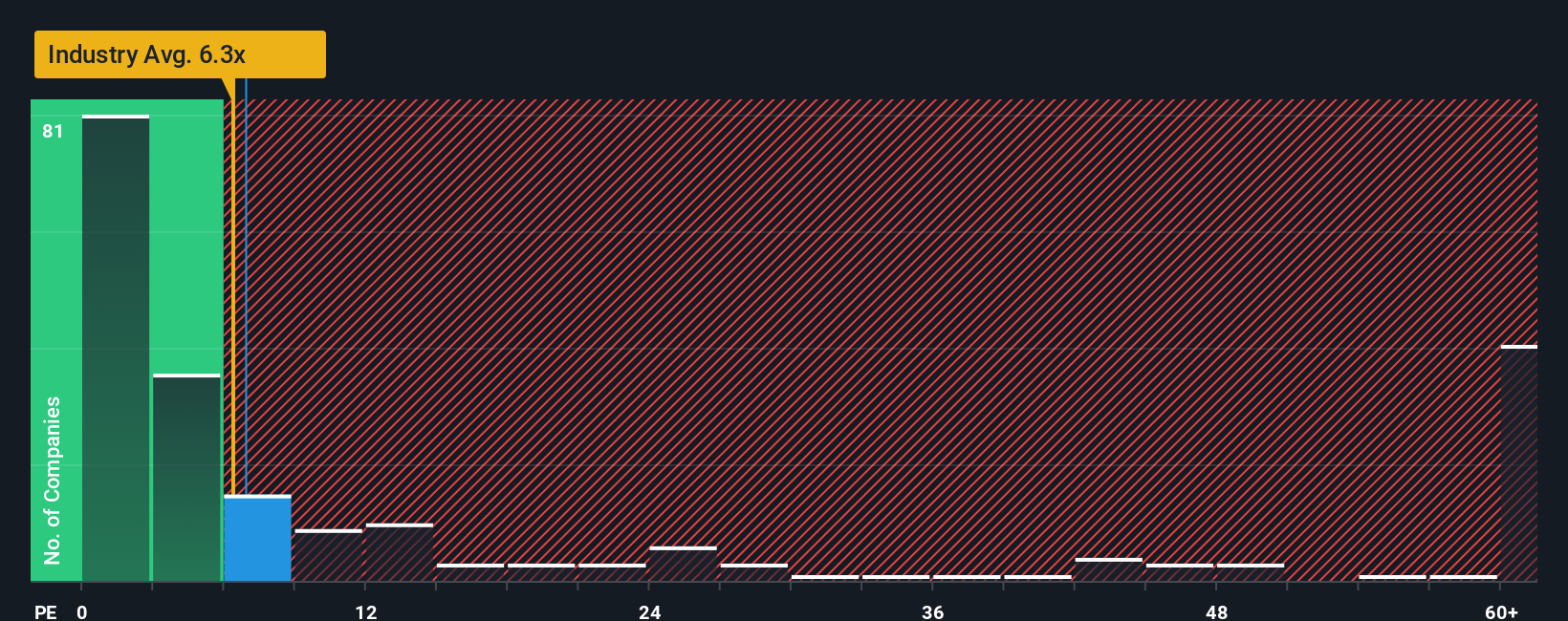 ps-multiple-vs-industry