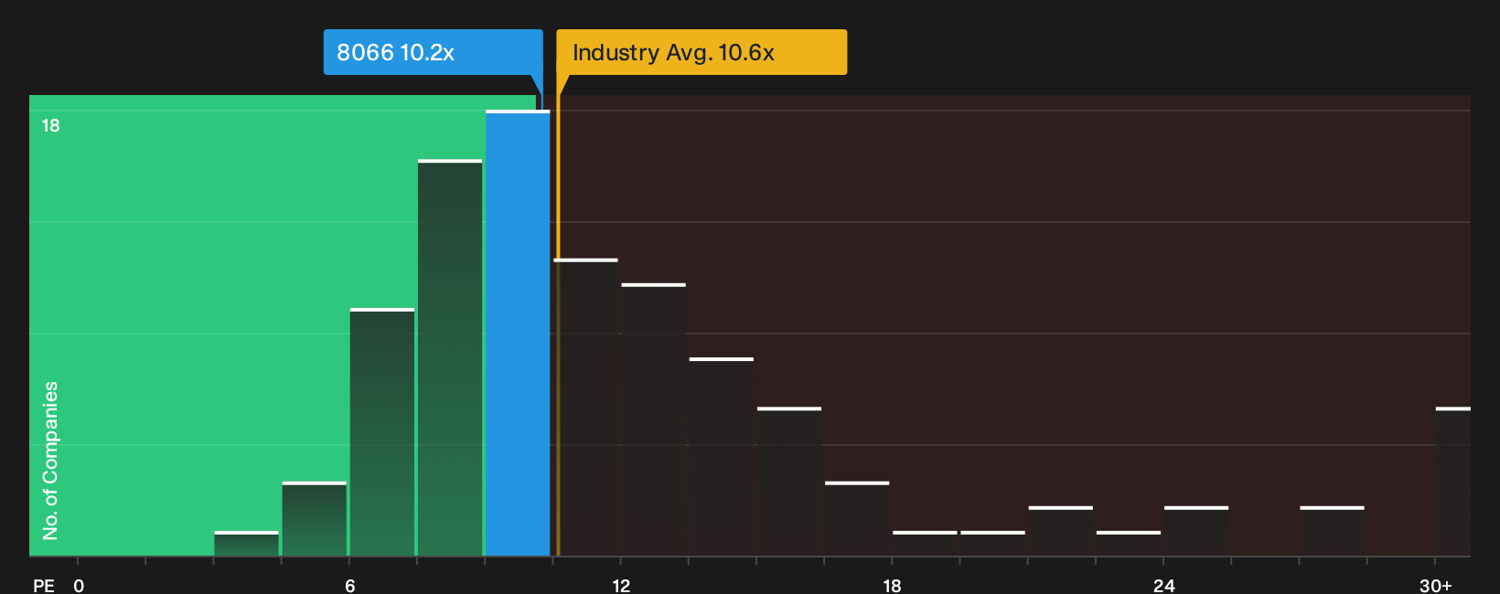 TSE:8066 P/E Ratio as at Oct 2026