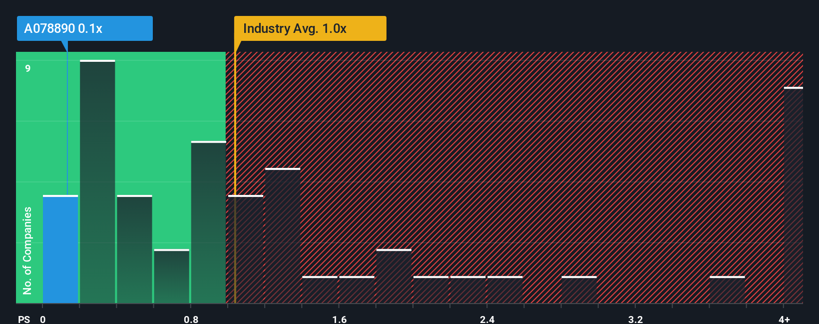 ps-multiple-vs-industry