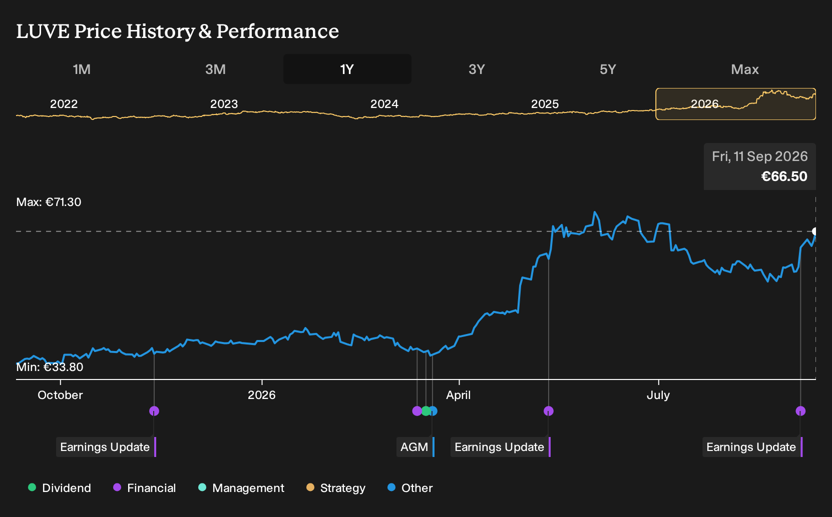 BIT:LUVE 1-Year Stock Price Chart