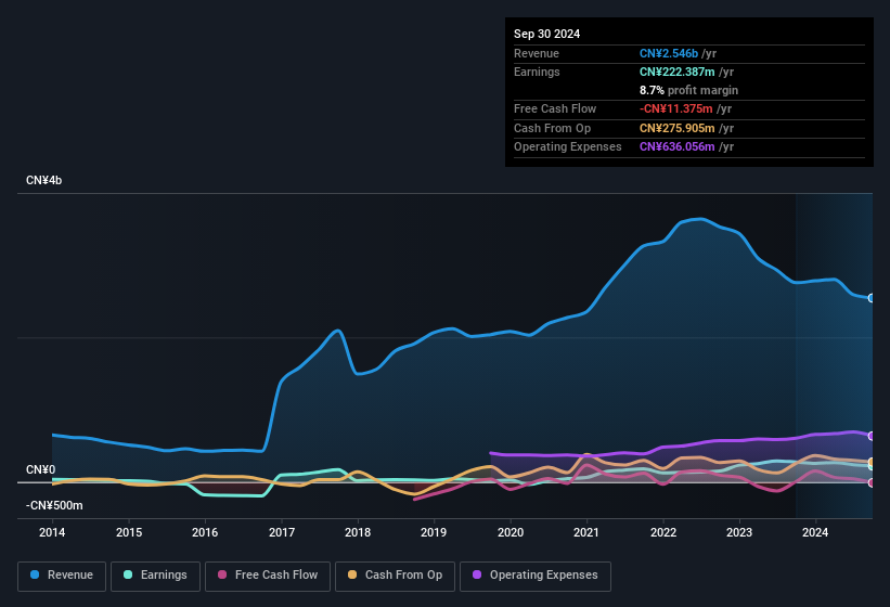 earnings-and-revenue-history