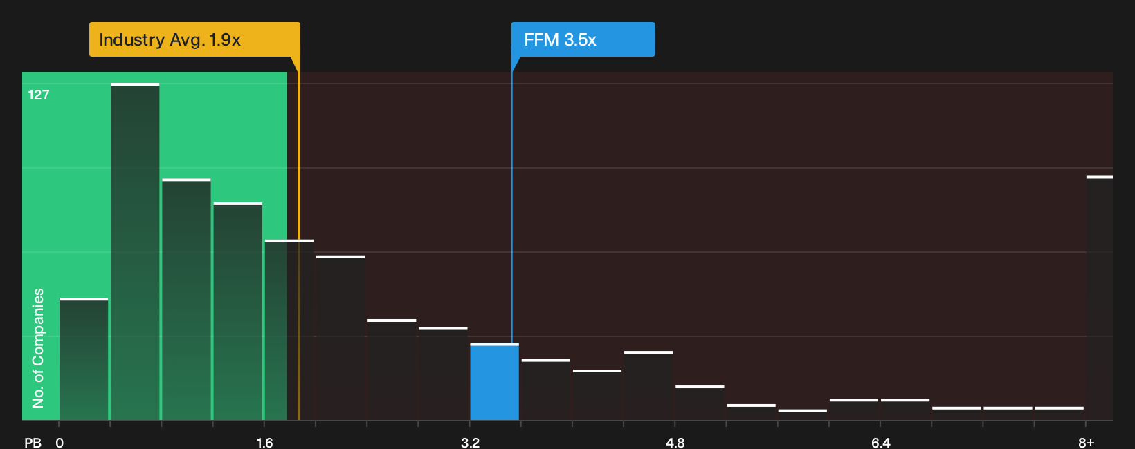 ASX:FFM P/B Ratio as at Sep 2026