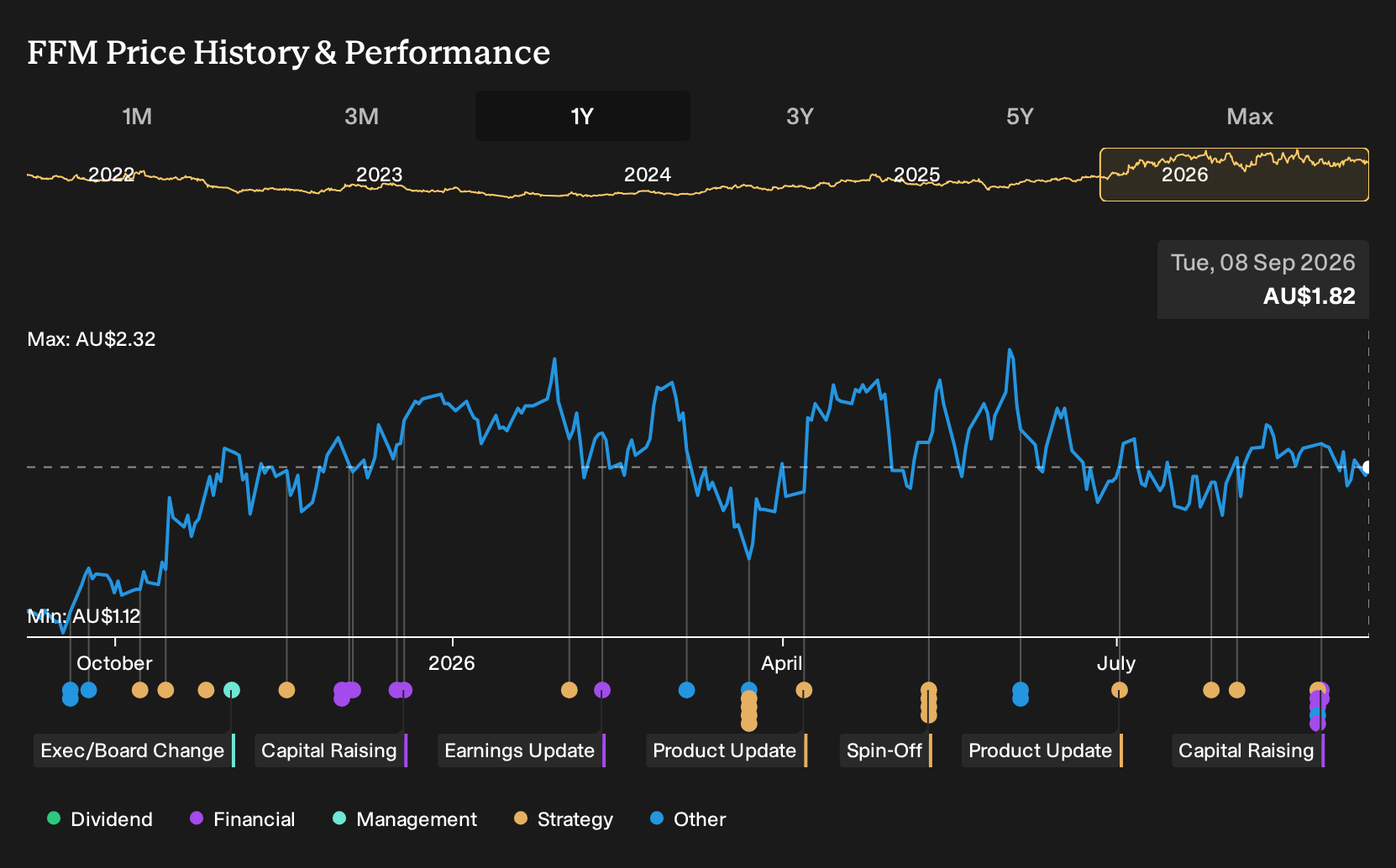 ASX:FFM 1-Year Stock Price Chart