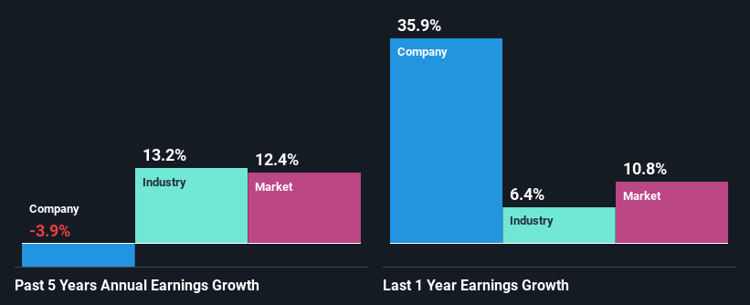 past-earnings-growth