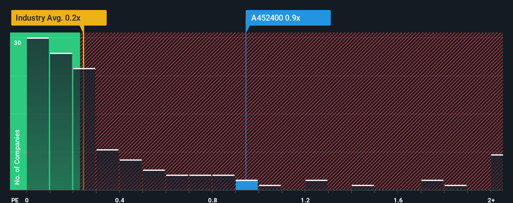 ps-multiple-vs-industry