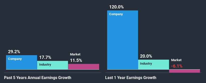 past-earnings-growth