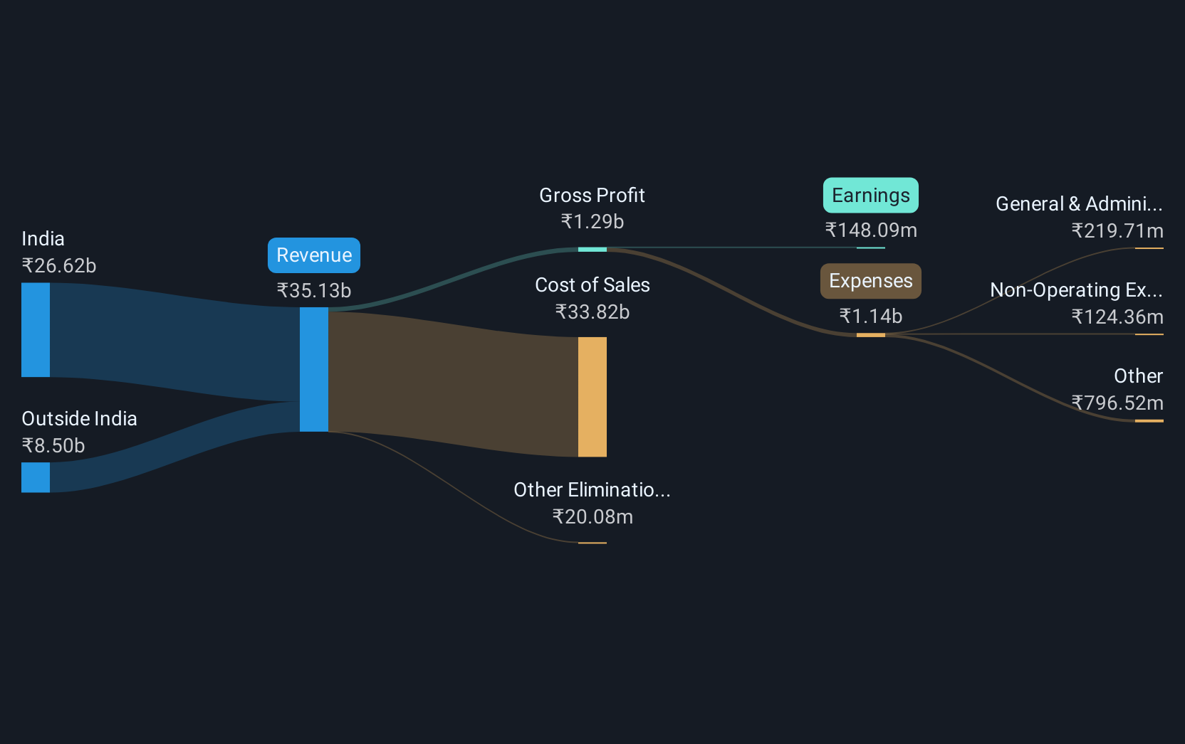 revenue-and-expenses-breakdown