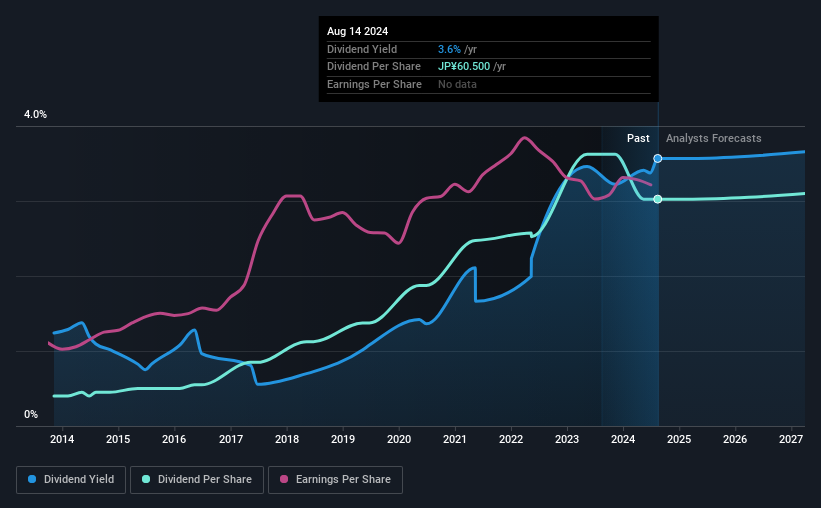 historic-dividend