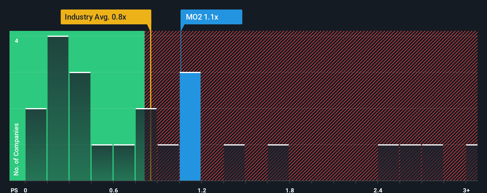 ps-multiple-vs-industry