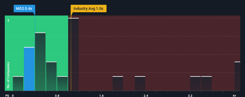 ps-multiple-vs-industry