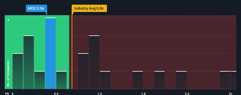 ps-multiple-vs-industry