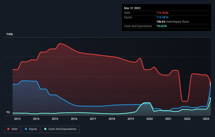 debt-equity-history-analysis