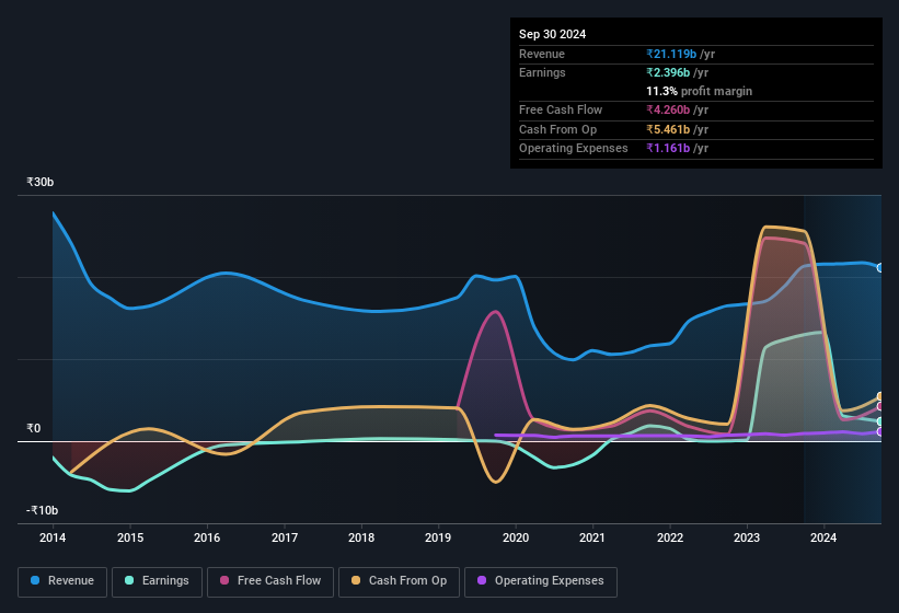 earnings-and-revenue-history