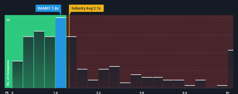 ps-multiple-vs-industry