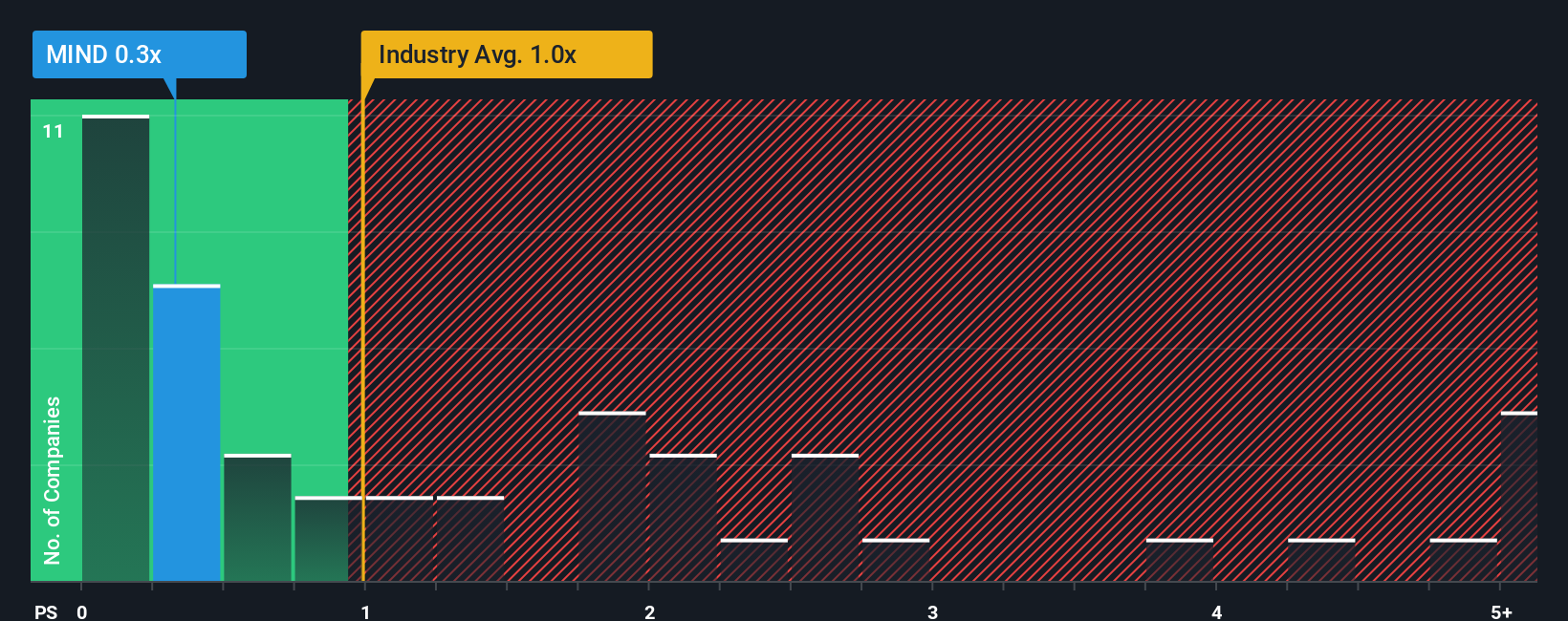 ps-multiple-vs-industry