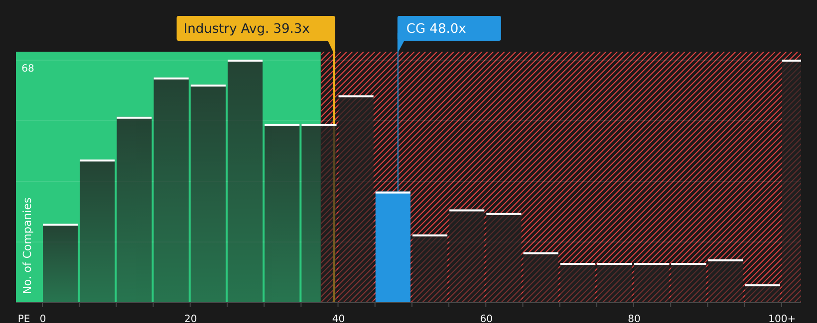 NasdaqGS:CG P/E Ratio as at Aug 2026