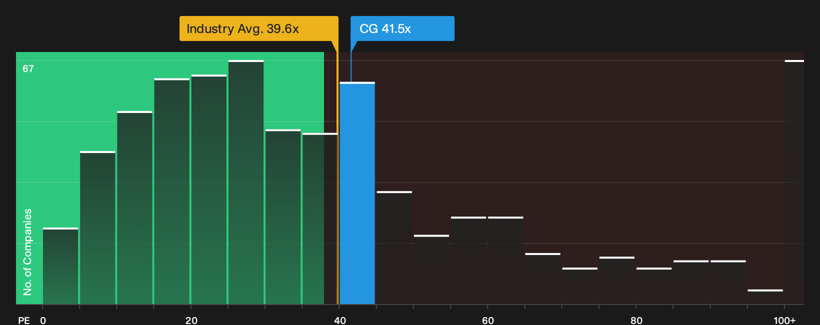 NasdaqGS:CG P/E Ratio as at Sep 2026