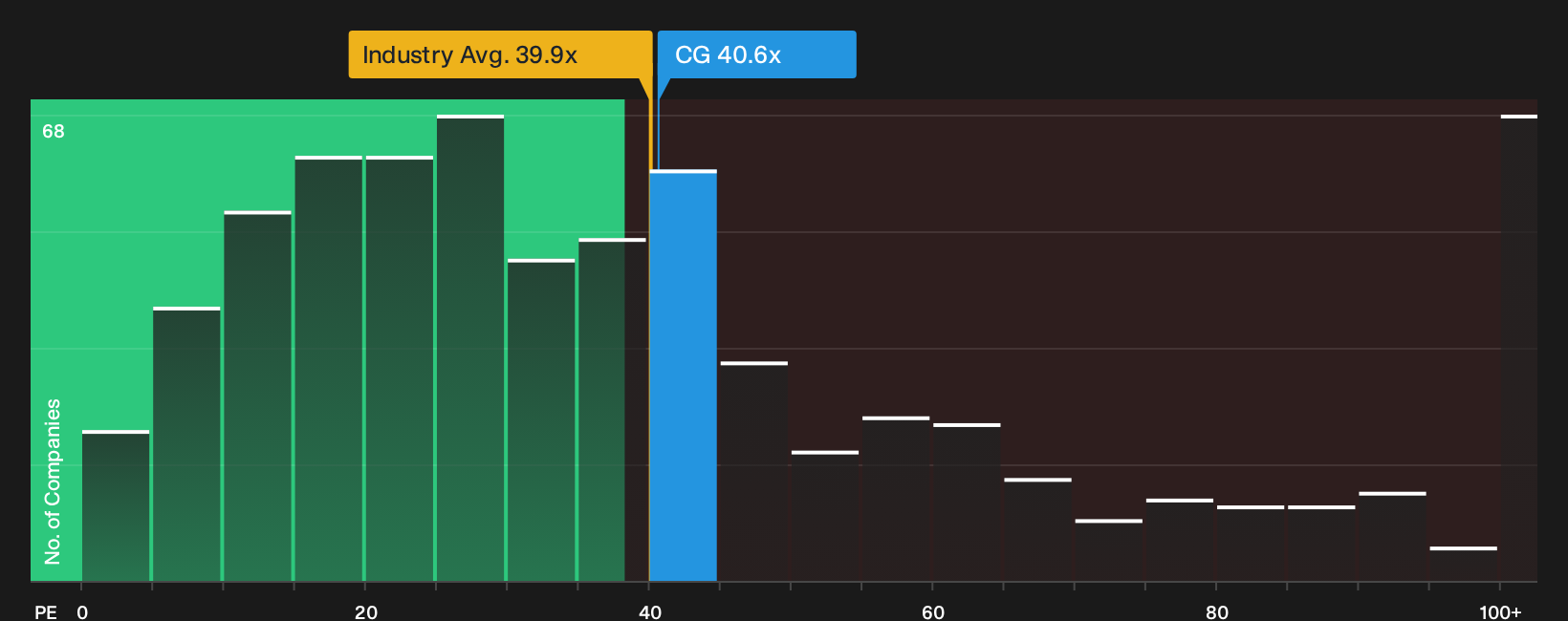 NasdaqGS:CG P/E Ratio as at Sep 2026