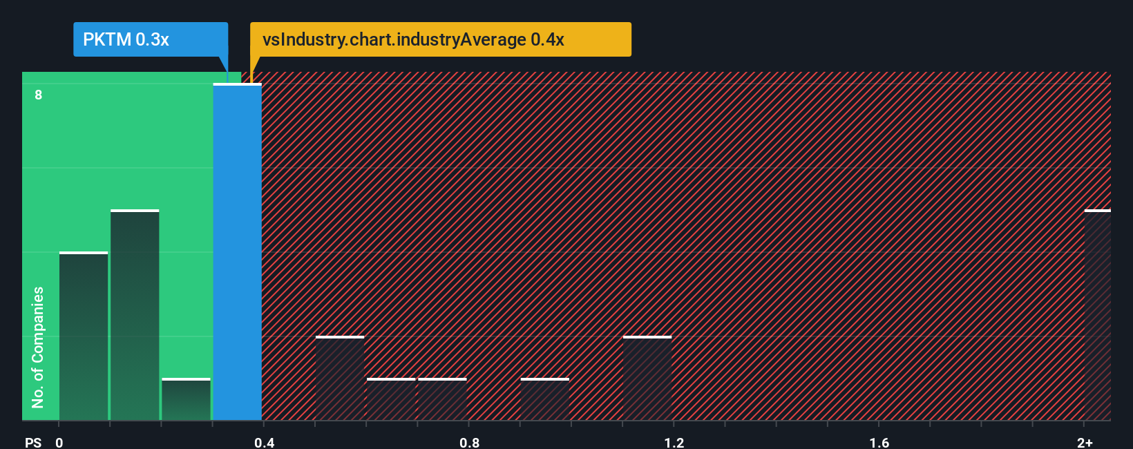 ps-multiple-vs-industry