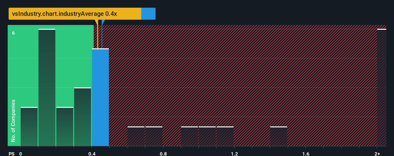 ps-multiple-vs-industry