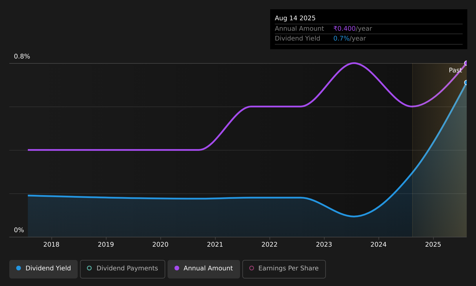 historic-dividend