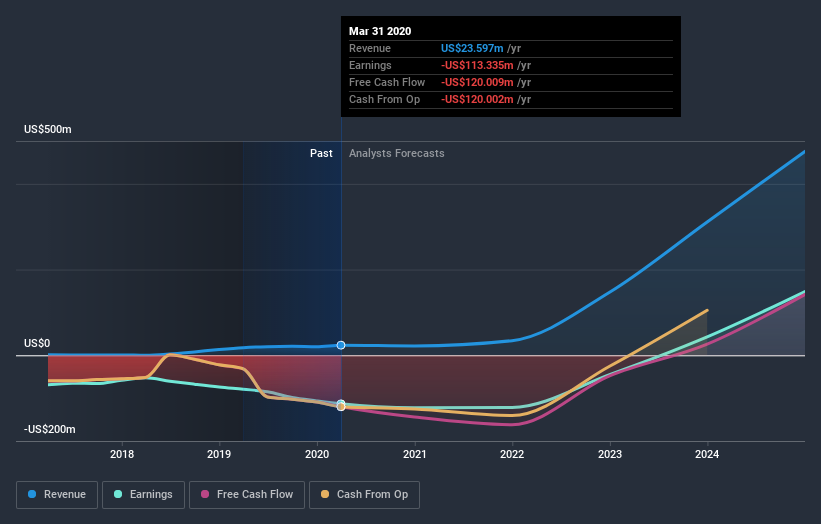 NasdaqGM:CARA Earnings and Revenue Growth July 7th 2020