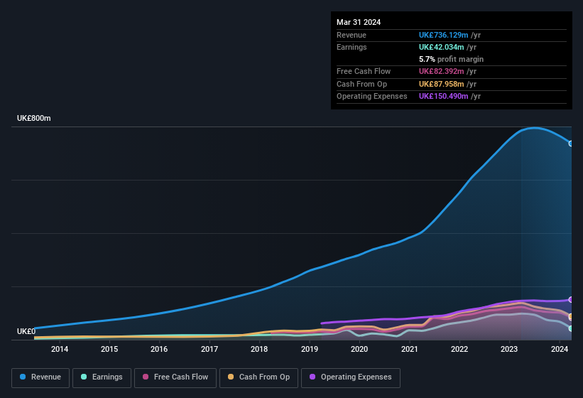 earnings-and-revenue-history