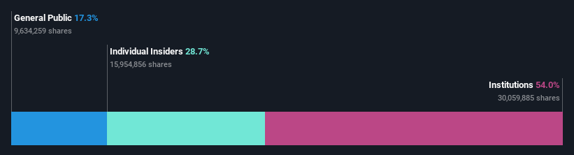 ownership-breakdown